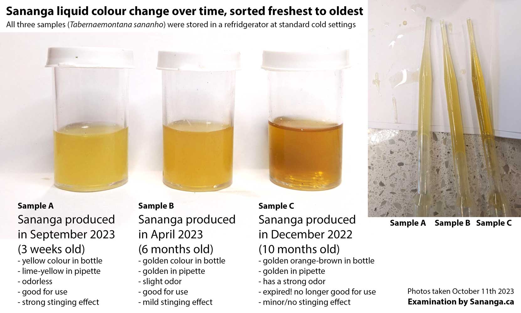 Sananga Eye Drops Expiration Chart